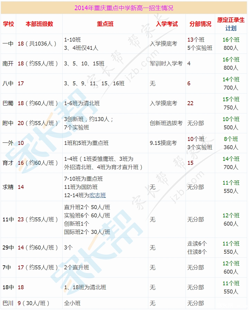 有参考价值!2014重庆重点中学新高一招生规模