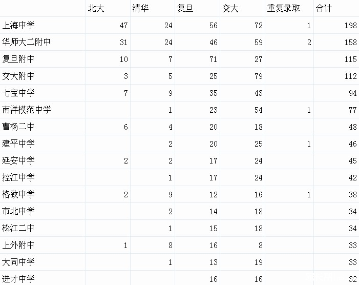 从2014上海四校预录取排名 看上海初中排名新