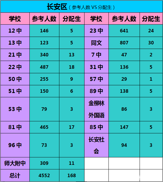 【中考分配生】15年各高中面向市四区各初中