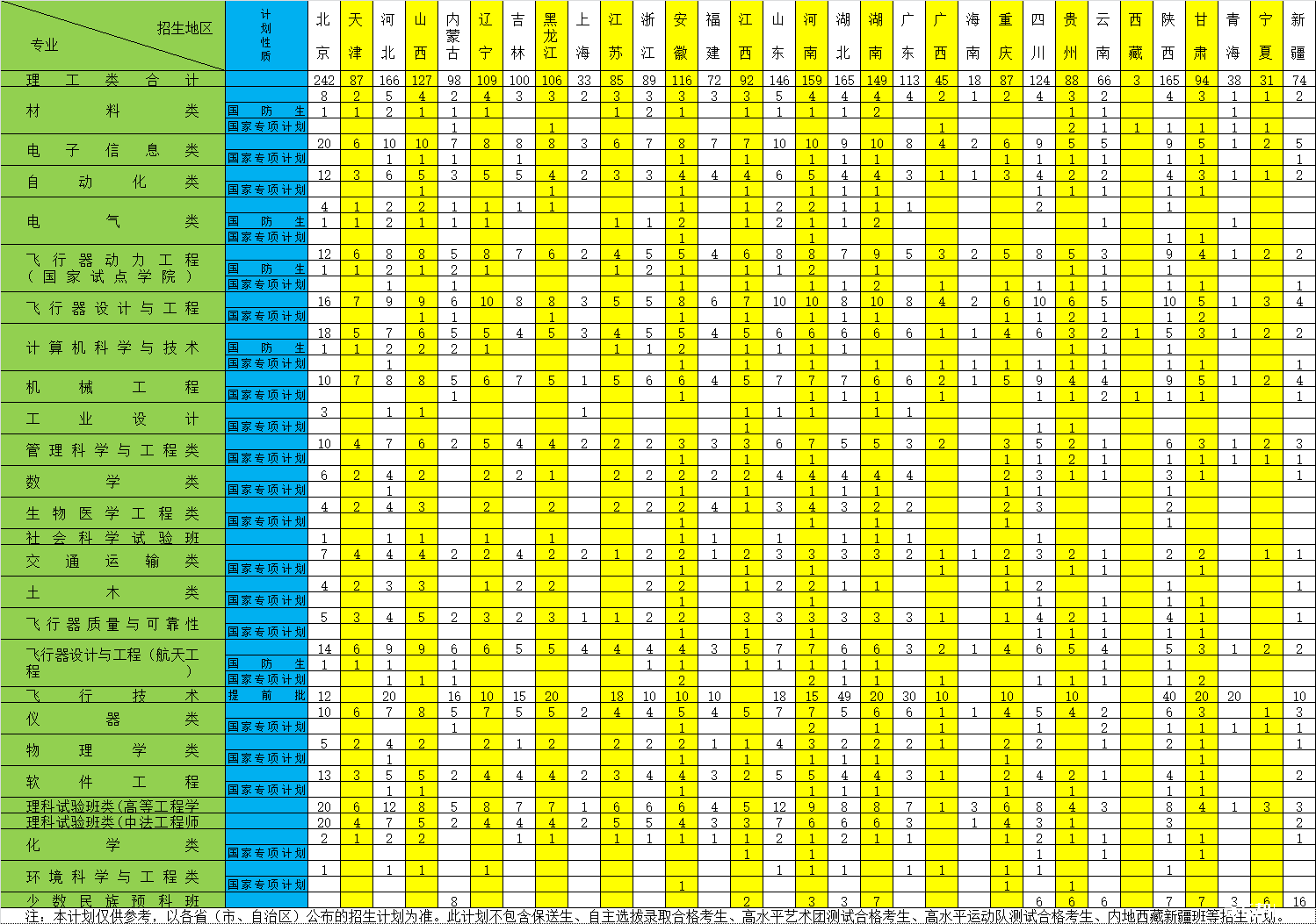 2015部分高校在津招生计划 (6月12日 更新版)