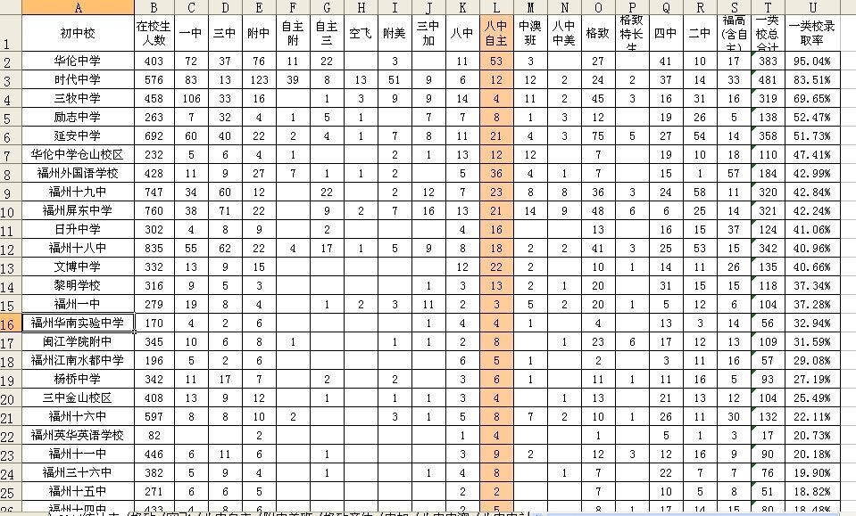 【福州中考估分\/志愿填报最全参考资料】分数
