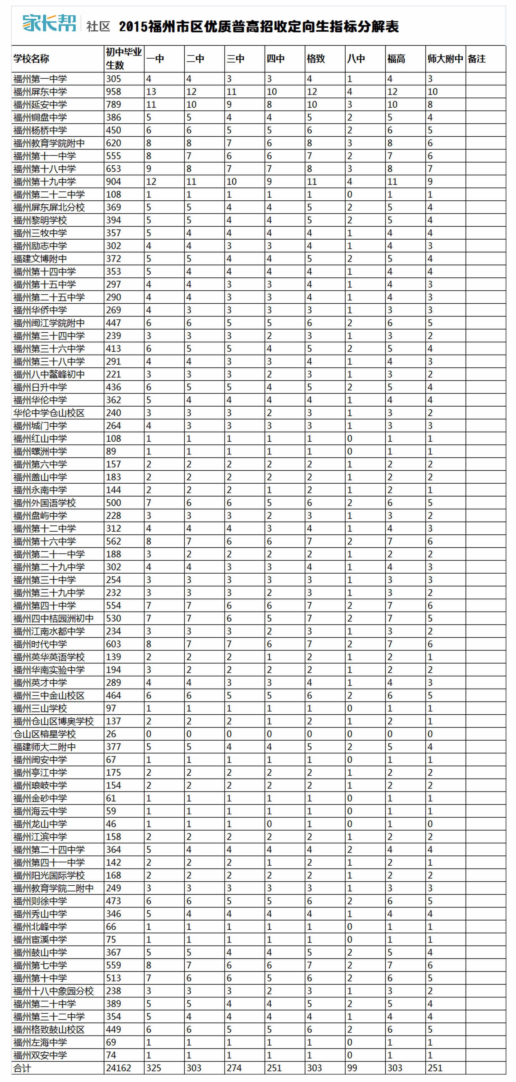 【福州中考估分\/志愿填报最全参考资料】分数
