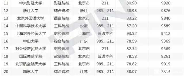 中国大学毕业生薪酬排行榜发布,清华大学居首