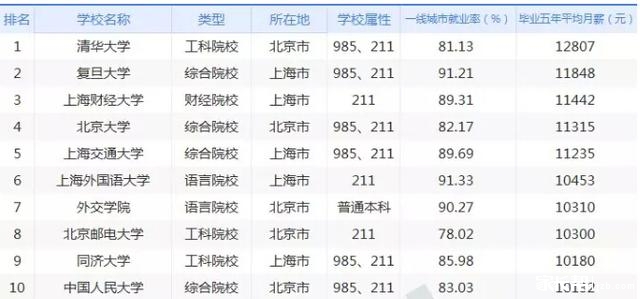 中国大学毕业生薪酬排行榜发布,清华大学居首