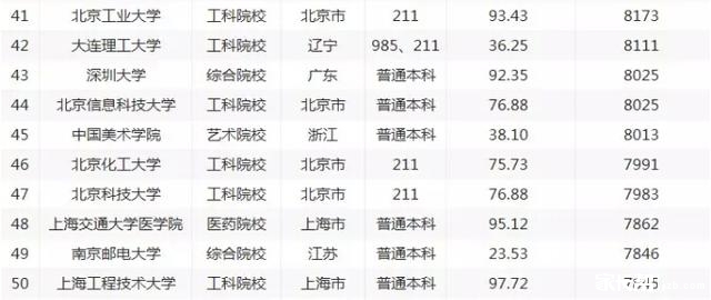 中国大学毕业生薪酬排行榜发布,清华大学居首