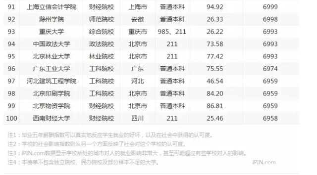 中国大学毕业生薪酬排行榜发布,清华大学居首
