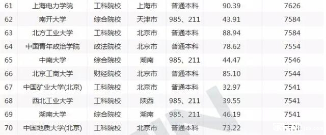 中国大学毕业生薪酬排行榜发布,清华大学居首