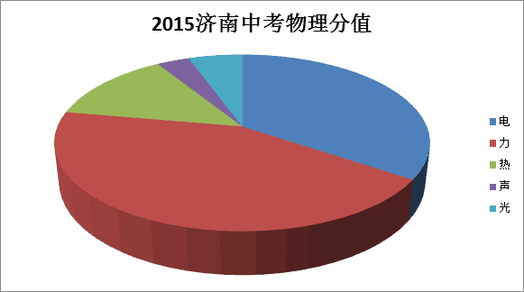 【2015中考】济南中考物理试卷分析_2015济
