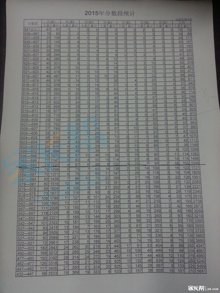 2015年余姚中考分数段及人数统计_2015宁波