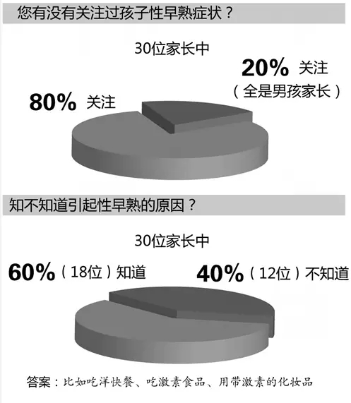儿童性<em>早熟</em>调查震惊!<em>如何判断</em>孩子是否性<em>早熟</em>
