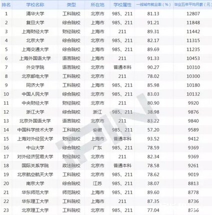 中国大学毕业生薪酬排行榜 你的母校排第几?_