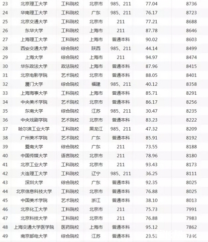 中国大学毕业生薪酬排行榜 你的母校排第几?_