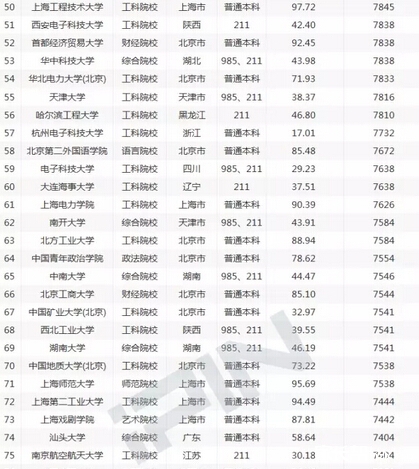 中国大学毕业生薪酬排行榜 你的母校排第几?_