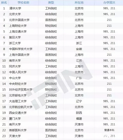 中国大学毕业生薪酬排行榜 你的母校排第几?_