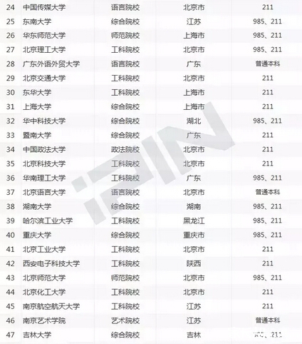 中国大学毕业生薪酬排行榜 你的母校排第几?_