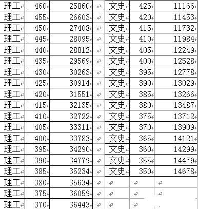 2015年天津高考本科一批、二批录取分数线确