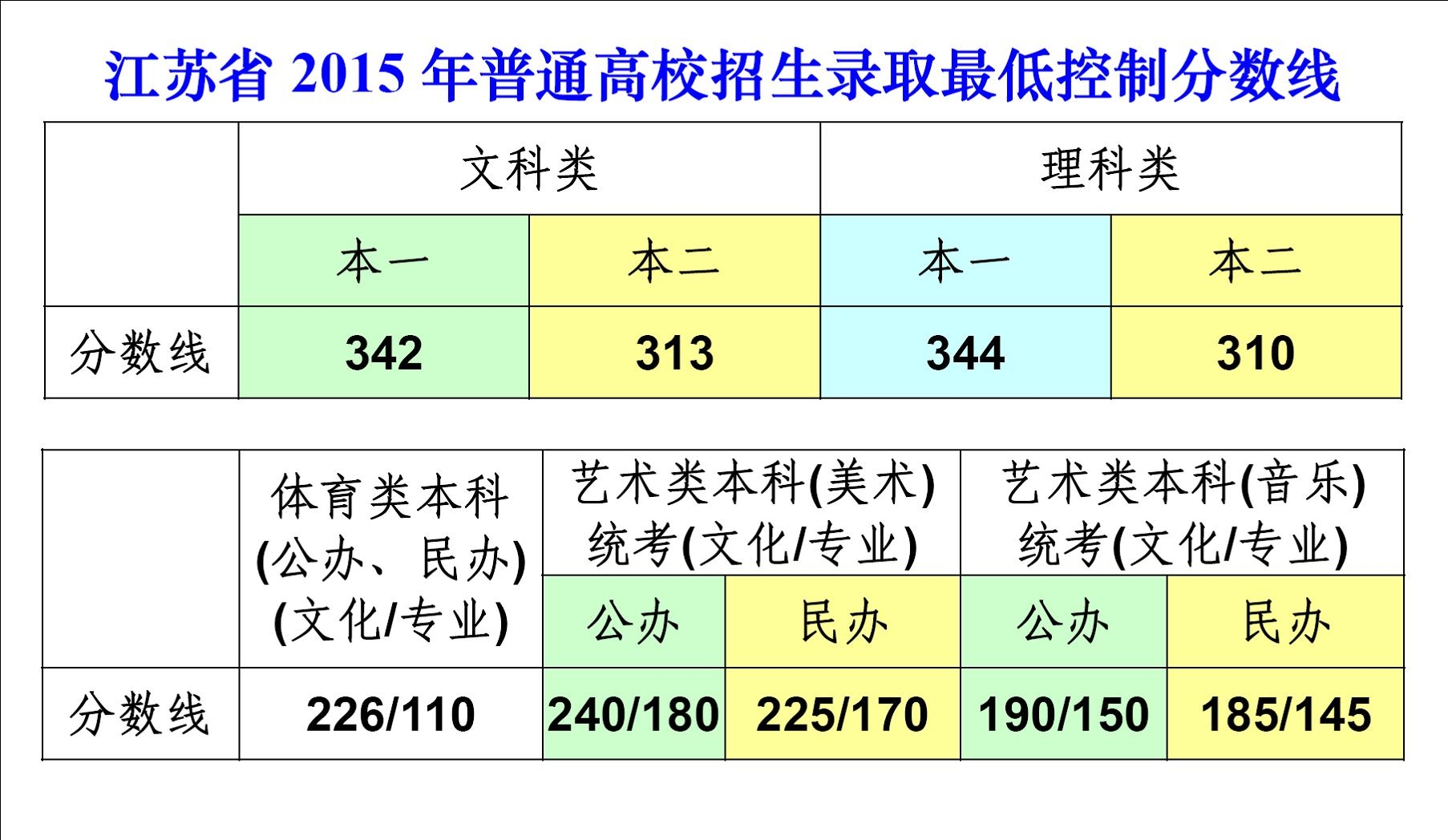 江苏省2015年普通高校招生录取最低控制分数