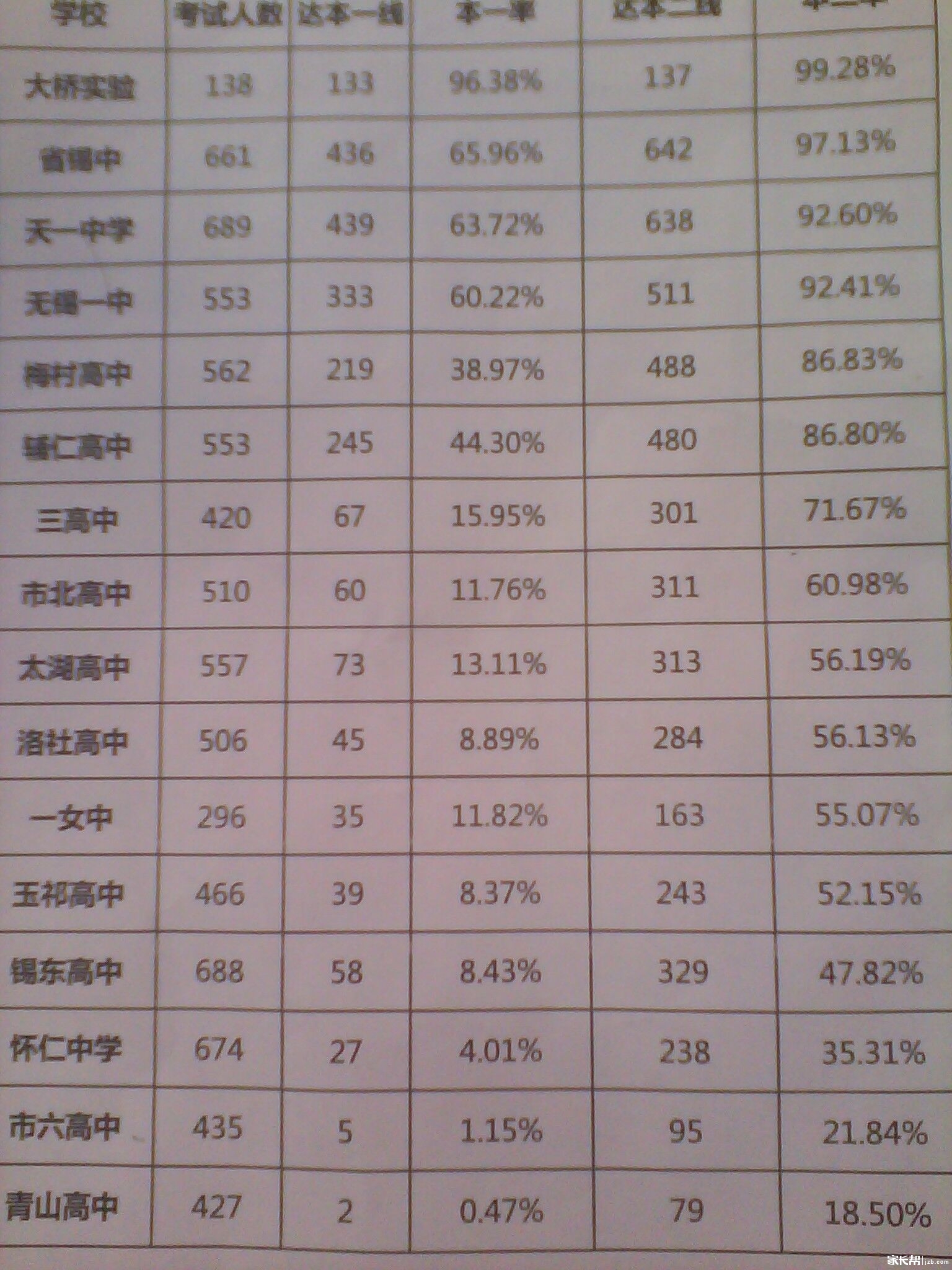 本科达线率_2015无锡中考-无锡家长帮社区