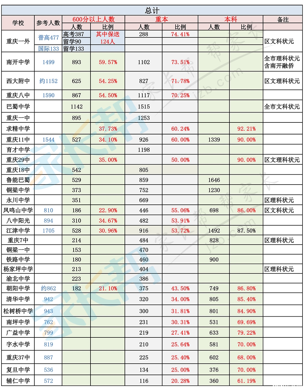重本NO1?理科NO1?文科NO1?重庆重点高中2