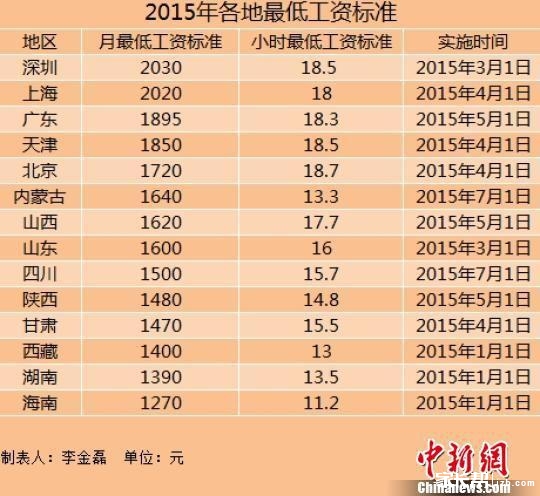 20150703签到:湖南最低标准工资出炉,你怎么看