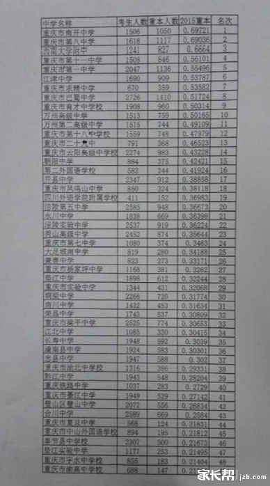 2015年重庆高中重本率排行榜_2015重庆小升