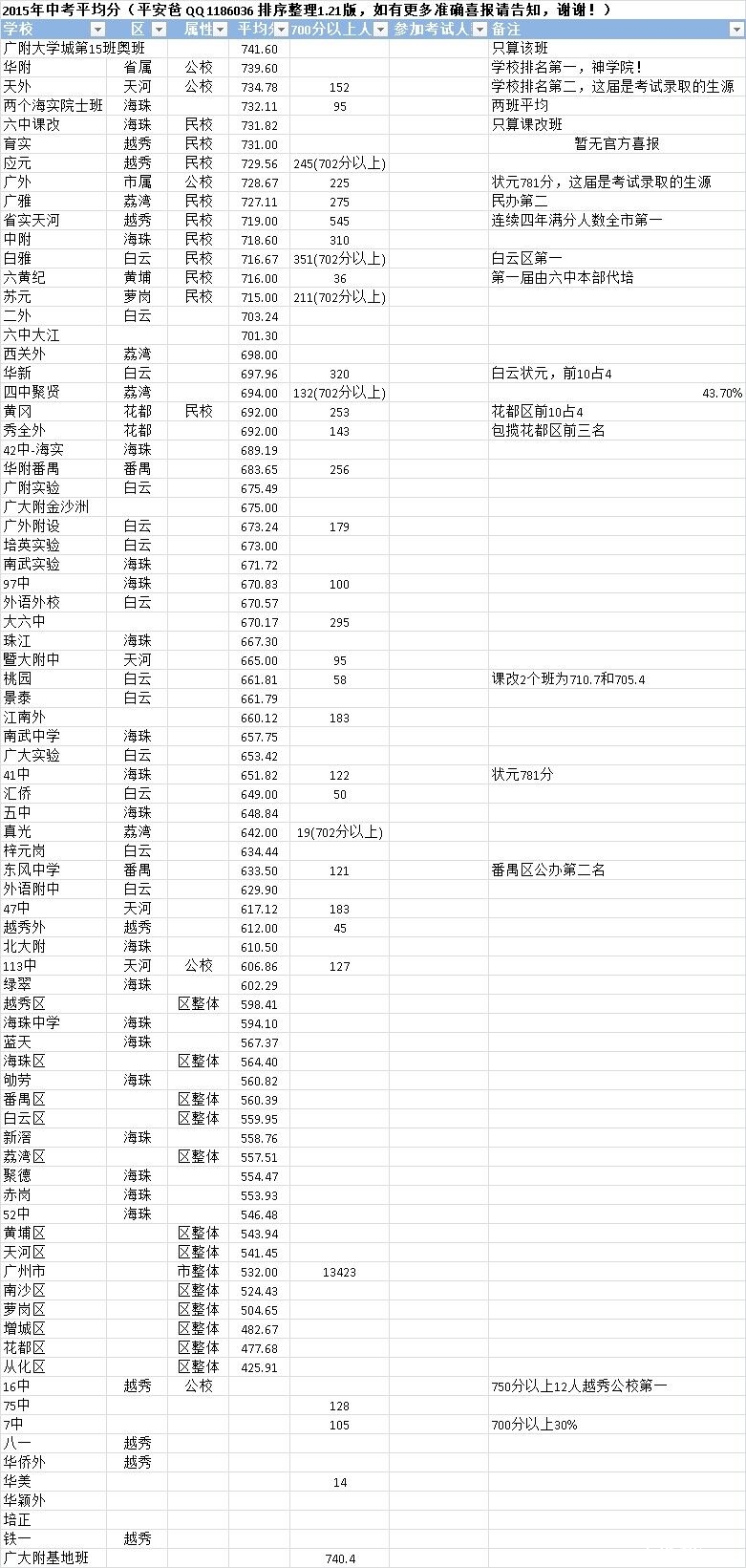 新一版的广州2015中考成绩列表_2015广州小