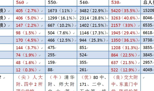 个人统计~主要各区中考优秀生人数及比例_20