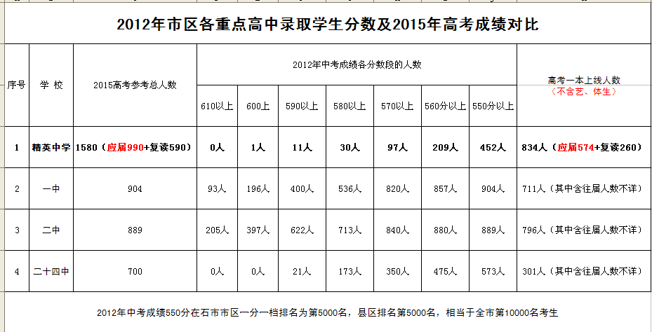2015年高考成绩精英、一中、二中之比较_201