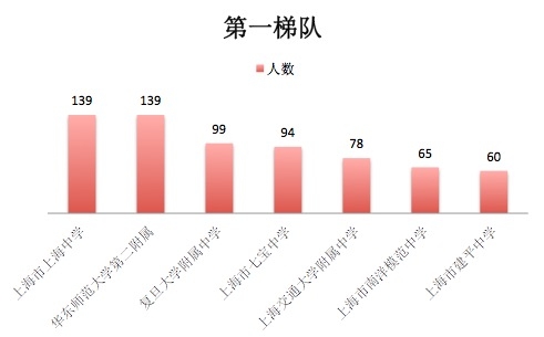 2017上海名校四大高中不再排位,八大金刚优势重新高中澳大利亚墨尔本图片