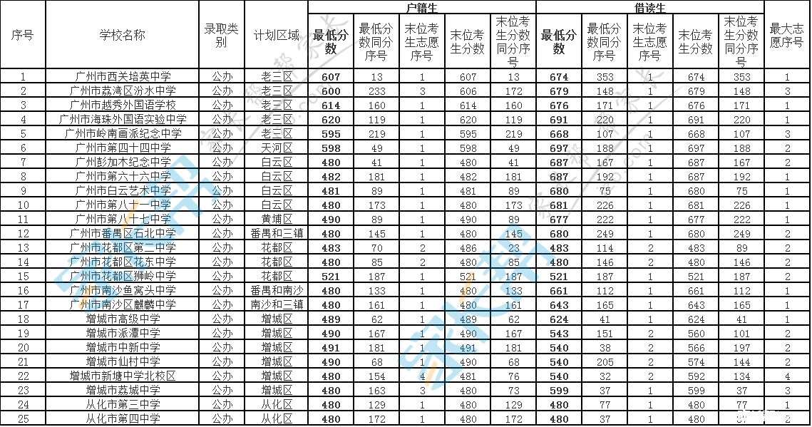 2015年广州市普通高中学校录取分数 (第一、二