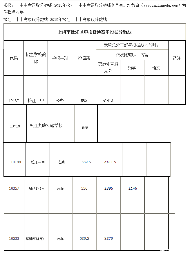 网站摘自某这是2015年松江区普通高中最低投高中部南京市学九中第图片