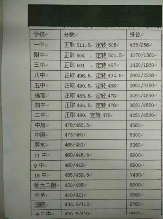 2016年福州市中考一类校录取分数线