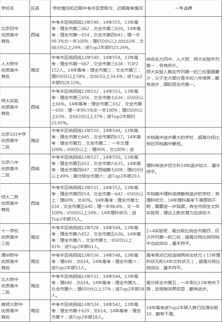 北京城六区高中全排名(2015年版)_2015北京中