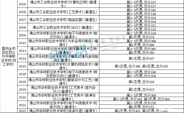 2015年佛山市学校高中阶段v学校第三批衔接标初高中成都录取班图片