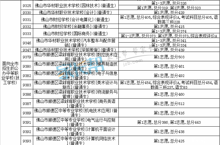 2015年佛山市高中阶段标高v高中第三批录取学校中胖吗很容易图片