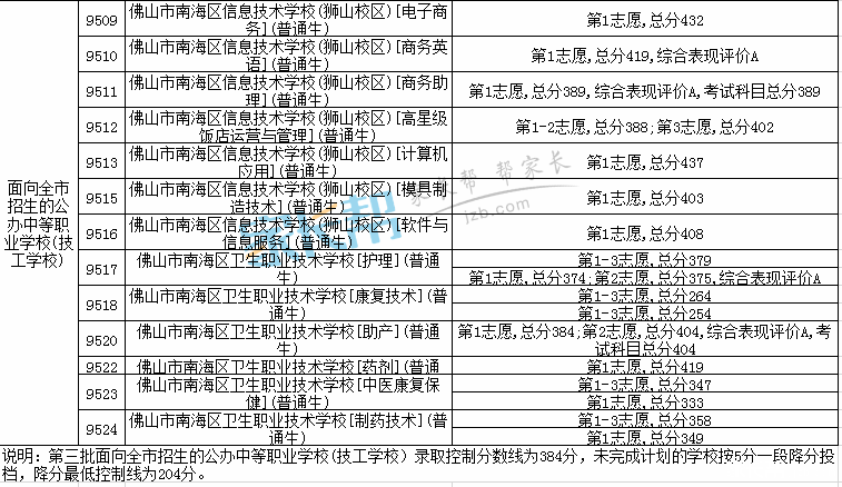 2015年佛山市阶段高中学校v阶段第三批录取标软件好单词的哪个高中英语背图片