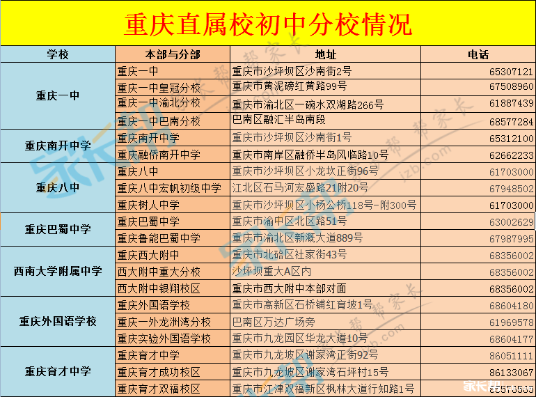 重庆直属校去哪儿之分校初中_2015重庆小升初初中毕业生本科教图片