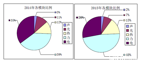 八升九新初三物理"精品力学短期班"报名指南_电路图分享 2014年中考,力学占到39%!今年中考,力学更占到了惊人的48%!力学是我们中考物理学习要攻克的第一大障碍。中考物理想要冲刺满分、高分,突破力学综合大题将是我们面临的一大挑战,为了能够让更多的同学顺利突破力学综合题瓶颈,特此开出精品力学模块短期班。