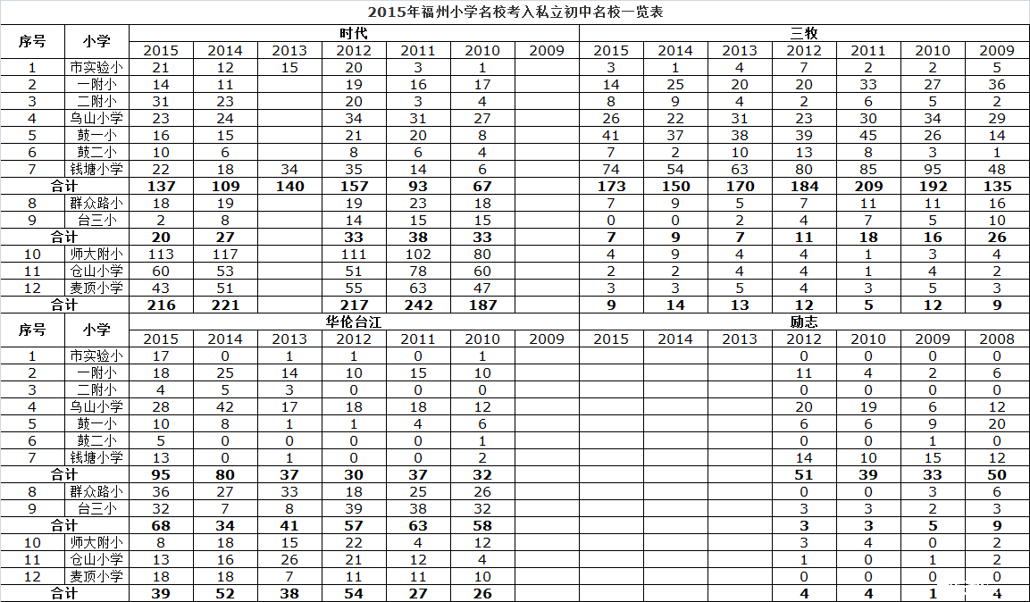 福州私立小学排名_福州金山小学
