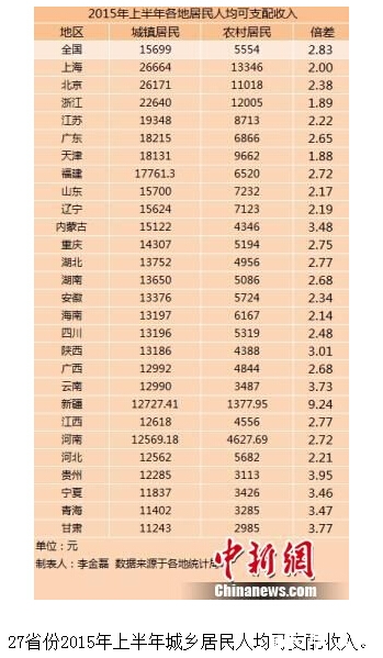 gdp增速_27省上半年gdp(2)