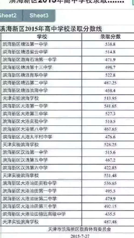 华油的各个高中录取分数线是多少啊? 一中 三