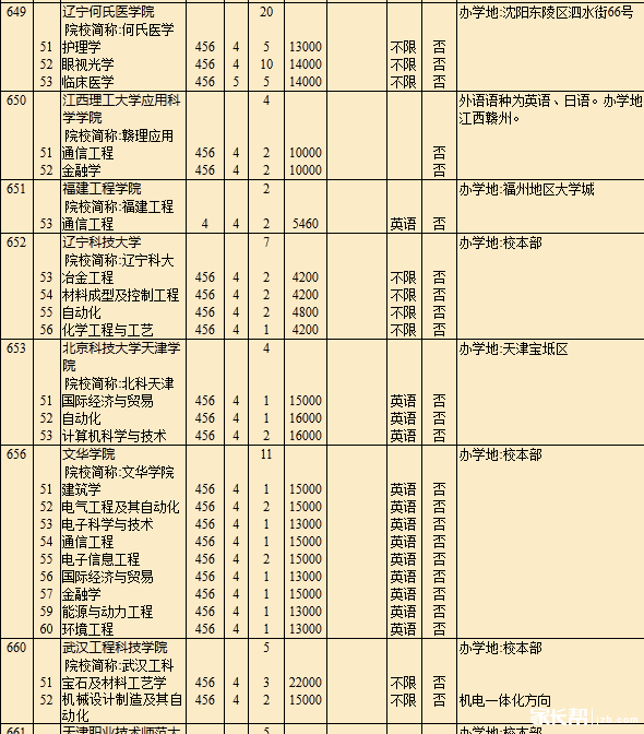 2015年普通高校招生 第二批本科征求志愿填报