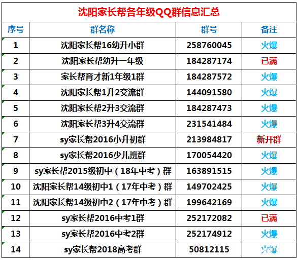 沈阳家长帮2016年各年级QQ群大集合啦,快来找