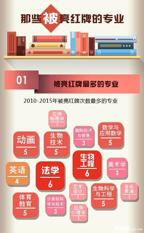 被亮红牌的专业_大学-北京家长帮社区