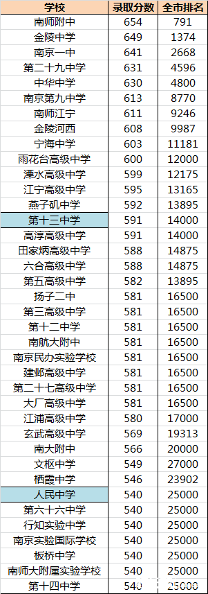 南京中考各校排名_2015南京中考各校录取排名情况