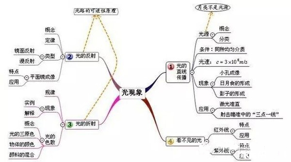 八年级上,入门物理,最好的学习方法---物理思维导图_初二交流区-太原家长帮社区