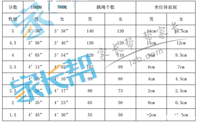 2016年武汉中考体育各项分值_2016武汉中考