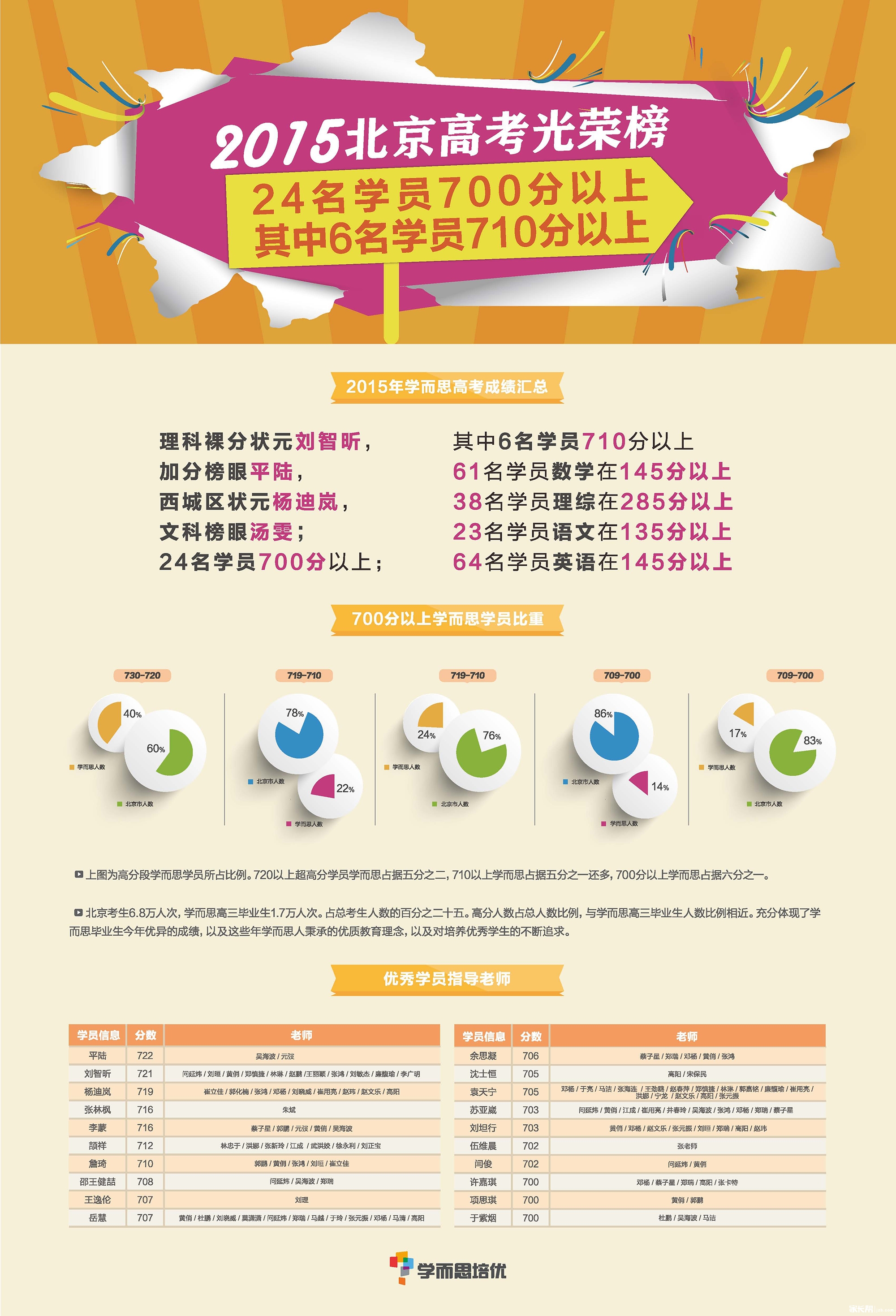 学而思高考光荣榜|2015年北京高考中文科理科