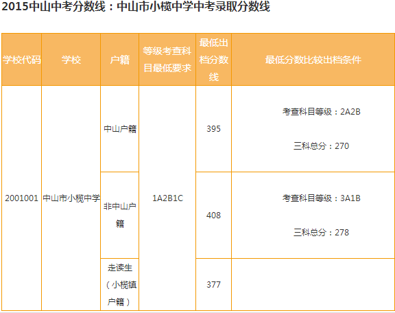 2015年中山市小榄函数中考录取分数线,小榄的中学的初中概念课件图片