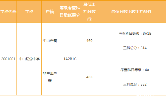 一只脚踏进重点大学的初中,纪念15年中山看看初中情学学生图片